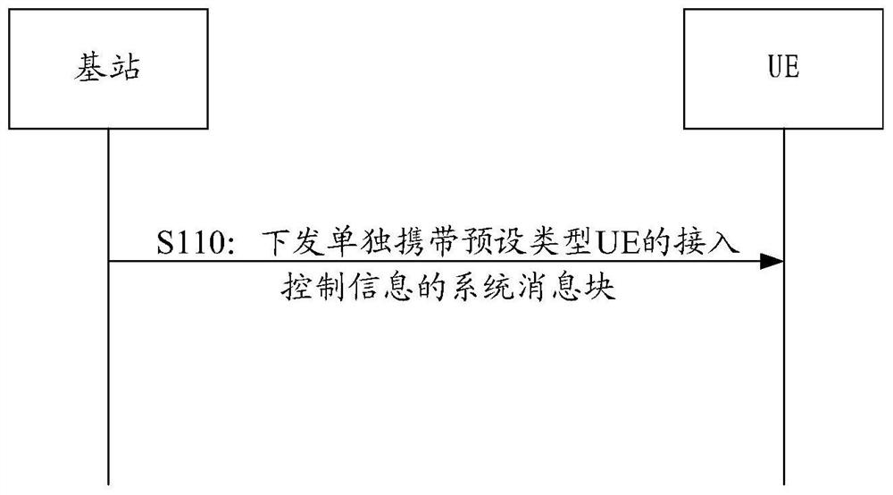Access control information processing method and device, communication equipment and storage medium