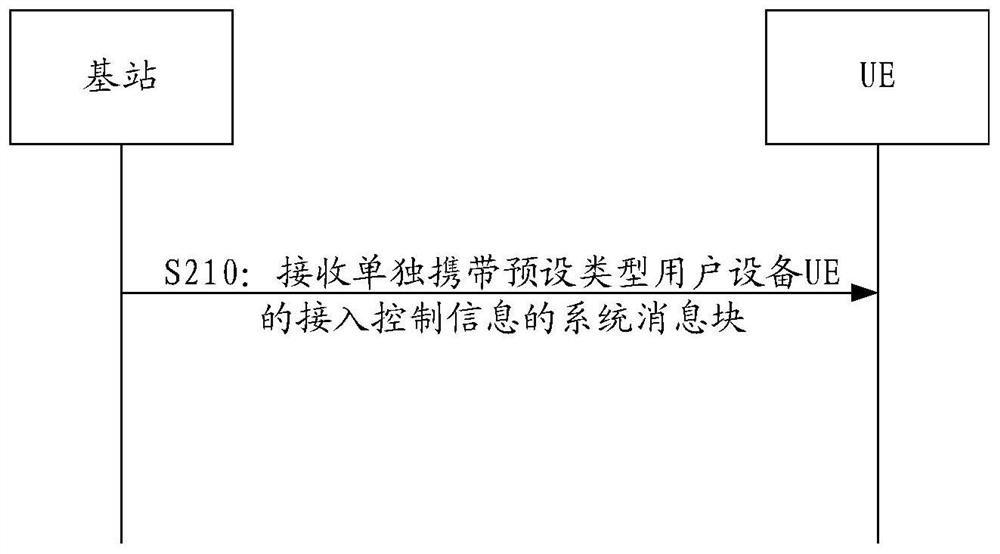 Access control information processing method and device, communication equipment and storage medium