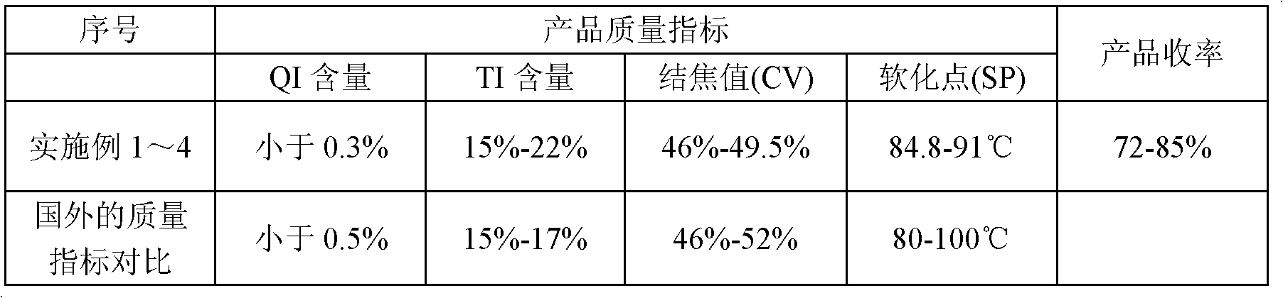 Impregnated pitch with low quinoline insoluble content, low softening point and high residual carbon and preparation process and application of impregnated pitch