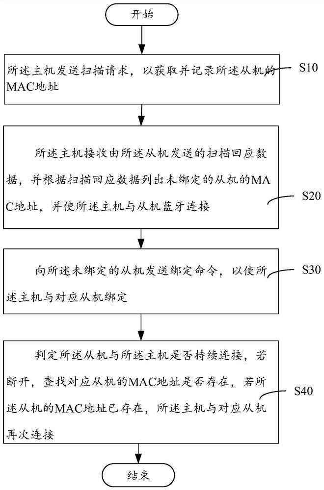 Bluetooth binding method and system