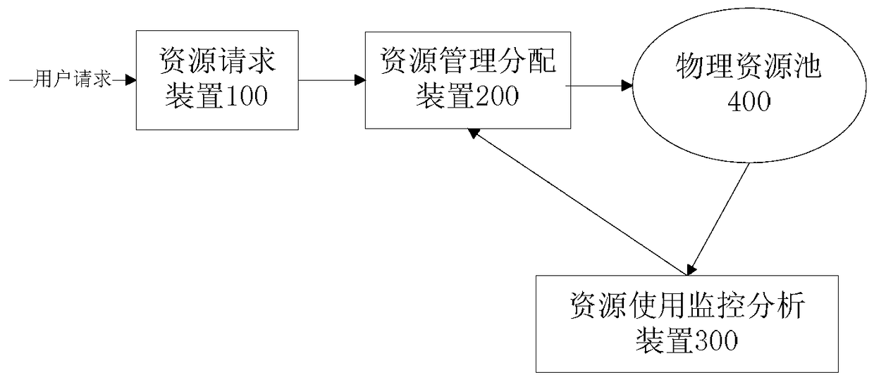 Method and system for dynamic scheduling and management of virtualized resources in virtual desktop system