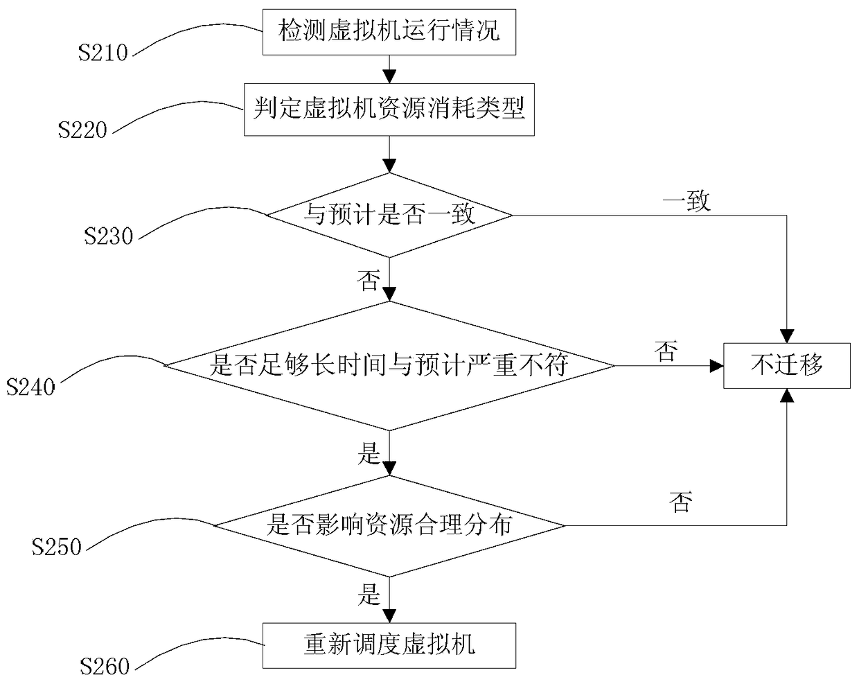 Method and system for dynamic scheduling and management of virtualized resources in virtual desktop system