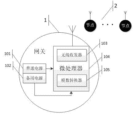 Wireless sensor network system and gateway power failure abnormity processing method thereof