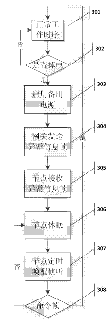 Wireless sensor network system and gateway power failure abnormity processing method thereof