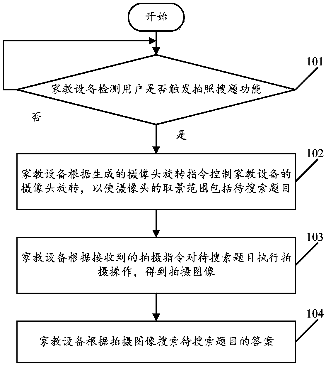 Camera-based photographing question searching method and family education equipment