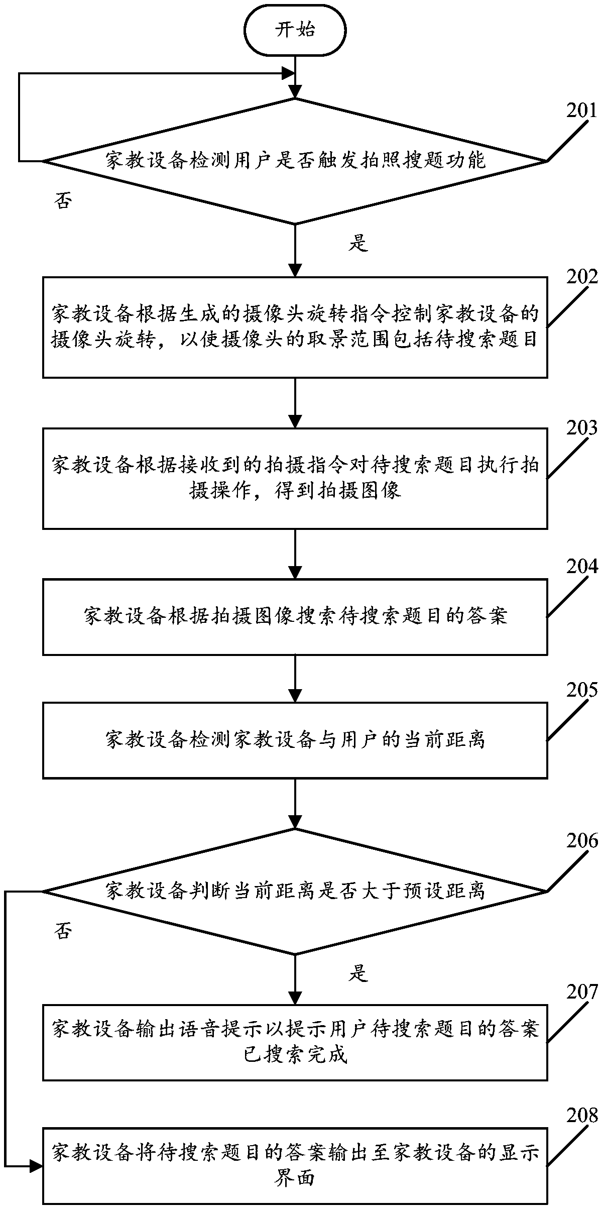 Camera-based photographing question searching method and family education equipment