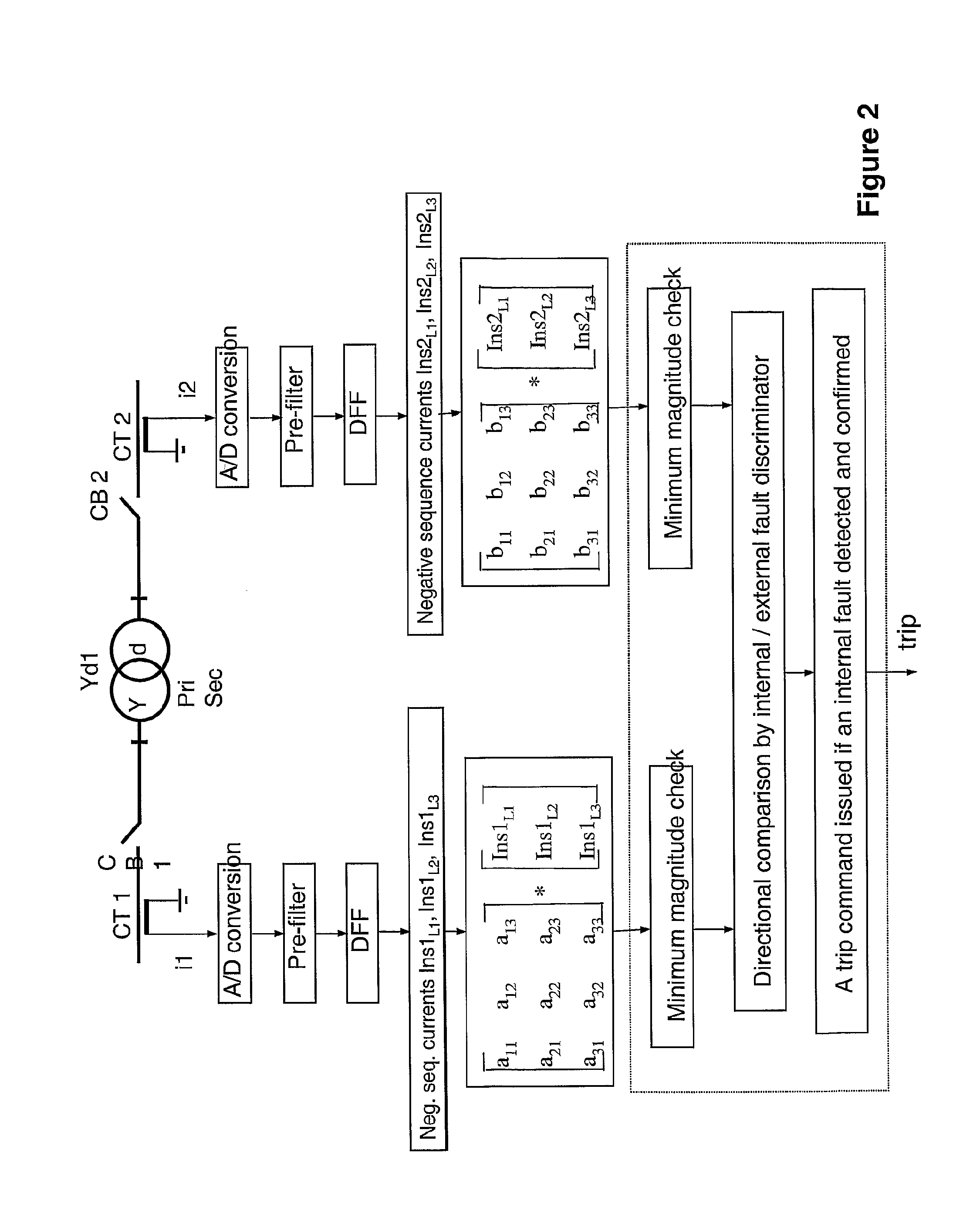 Method And Device For  Fault Detection In Transformers Or Power Lines