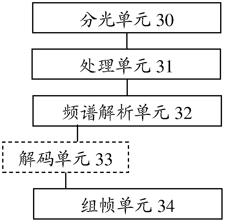 Wavelength label transmission method and device