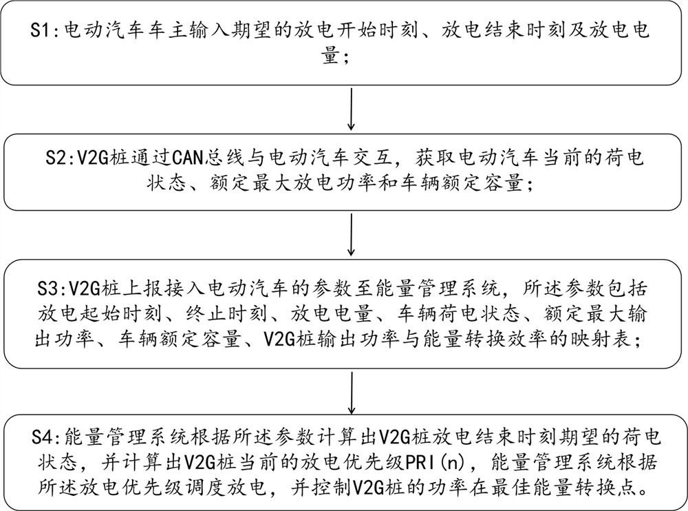 Cluster discharge control method of V2G direct-current charging pile