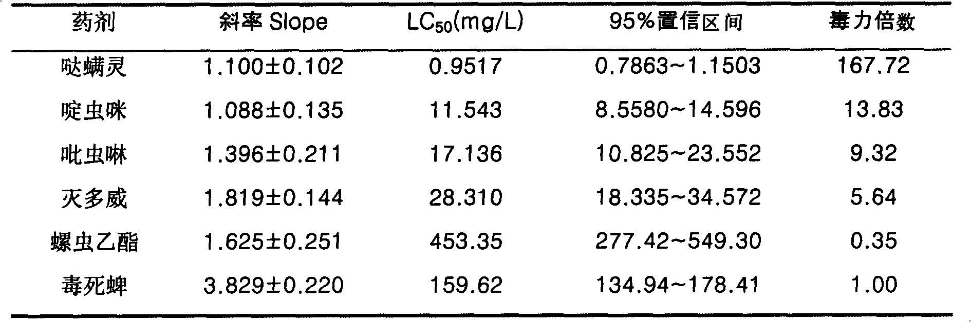 Pesticide composition containing pyridaben and spirotetramat