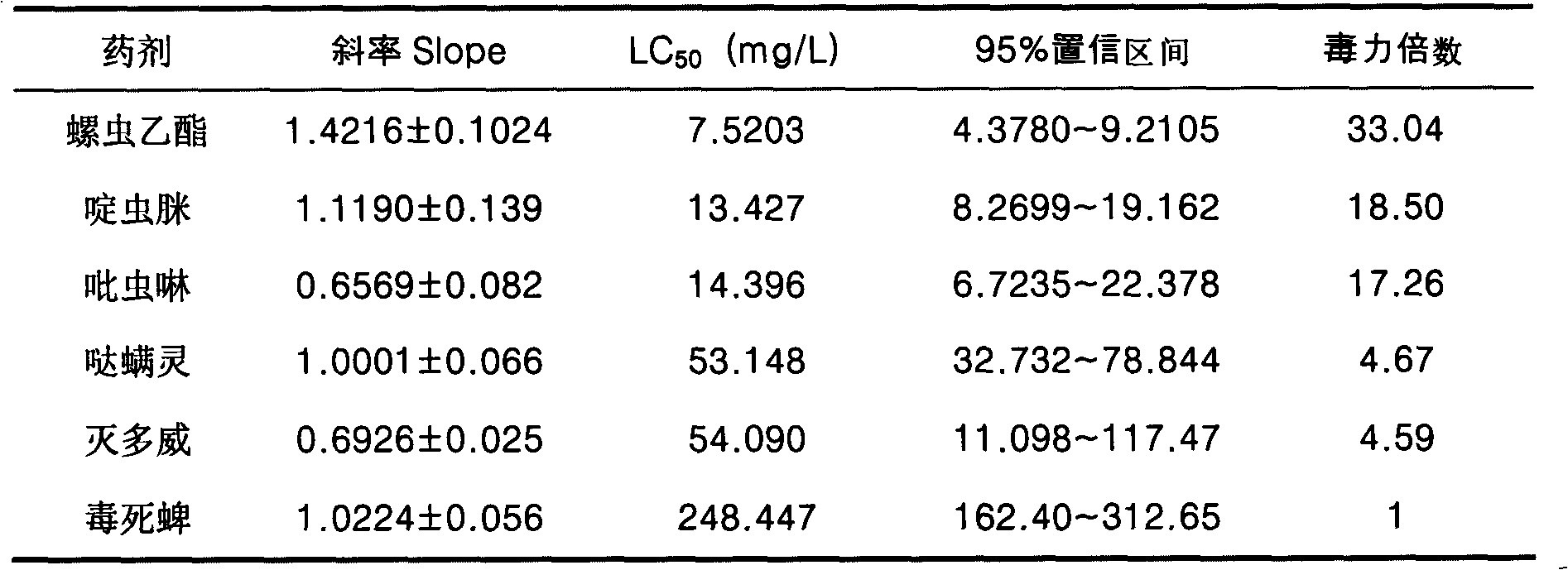 Pesticide composition containing pyridaben and spirotetramat