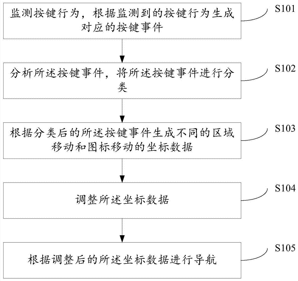 Navigation method and system for electronic program menu