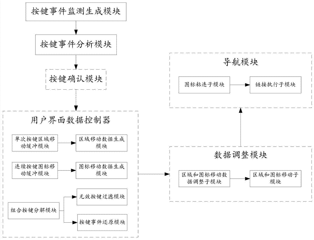 Navigation method and system for electronic program menu