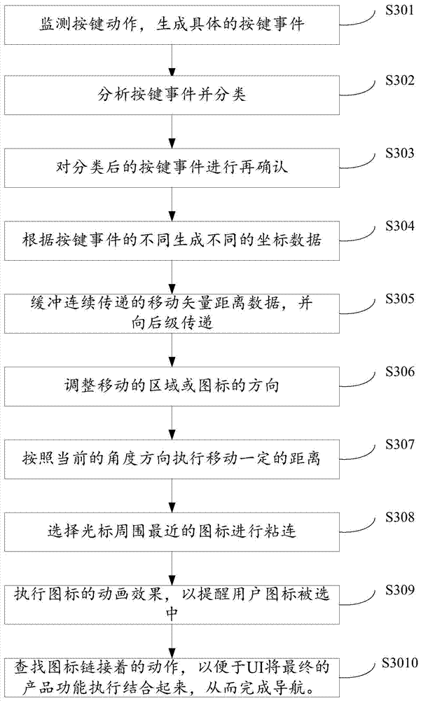 Navigation method and system for electronic program menu