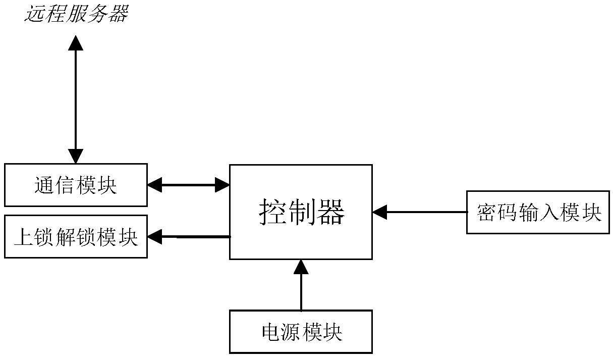 Safe and intelligent coded lock control system for supporting multiple working modes