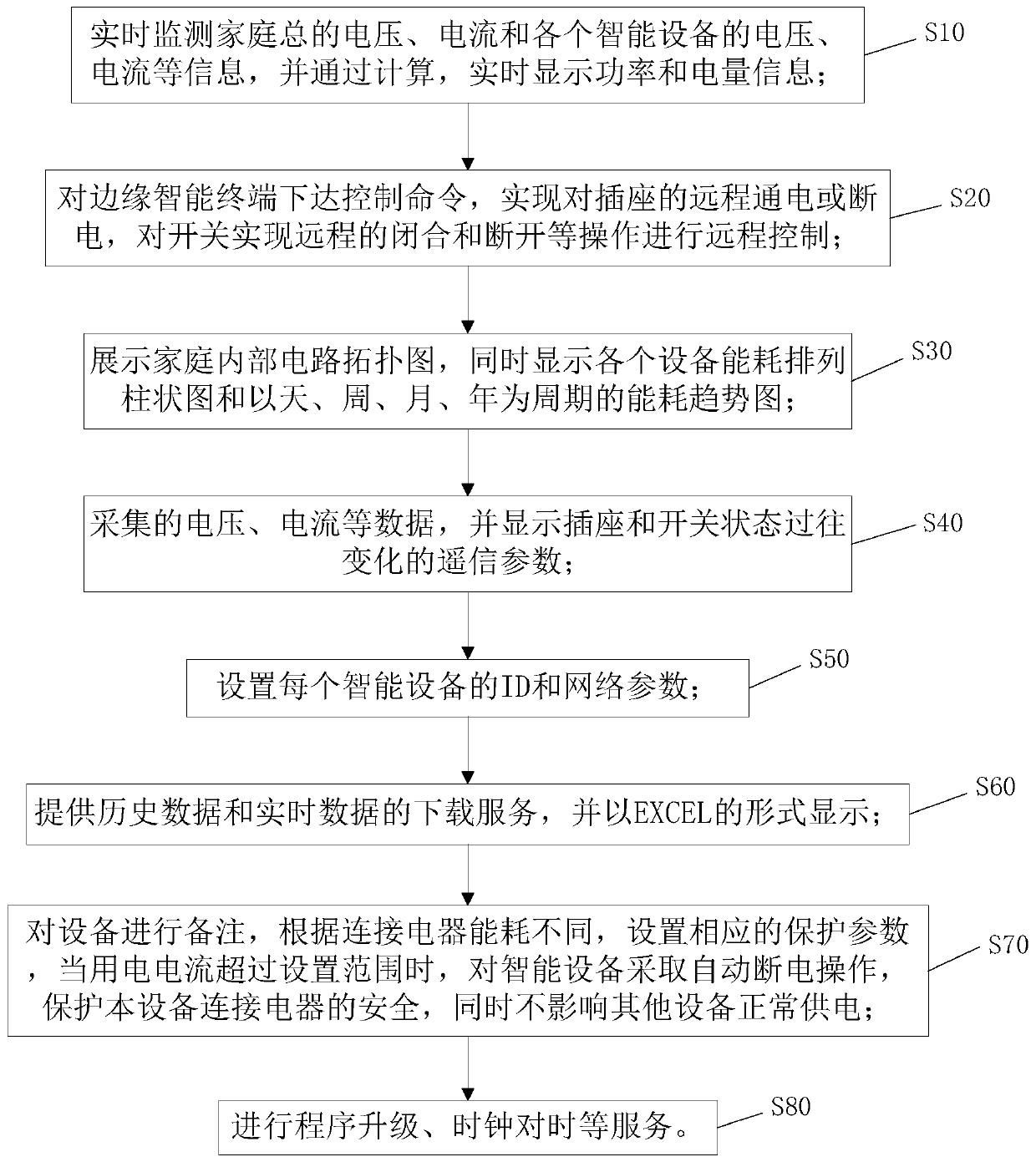 Method, device and system for household energy comprehensive management