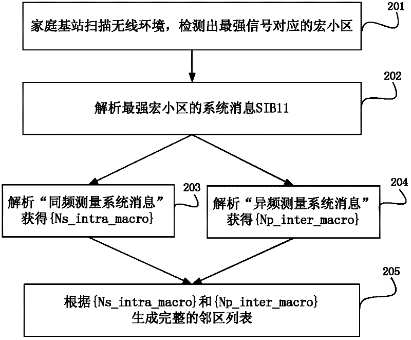 Neighboring cell configuring method and device and femtocell configuring method and device