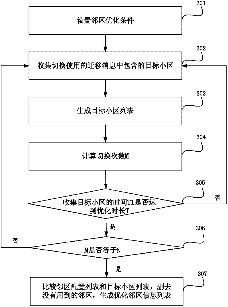 Neighboring cell configuring method and device and femtocell configuring method and device