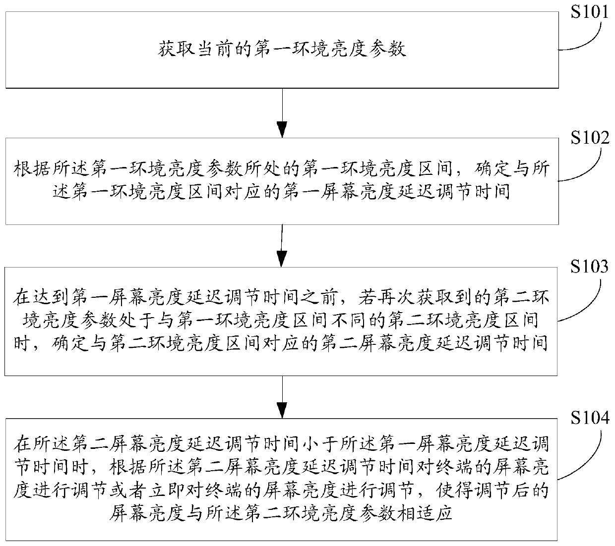 Method and device for adjusting screen brightness