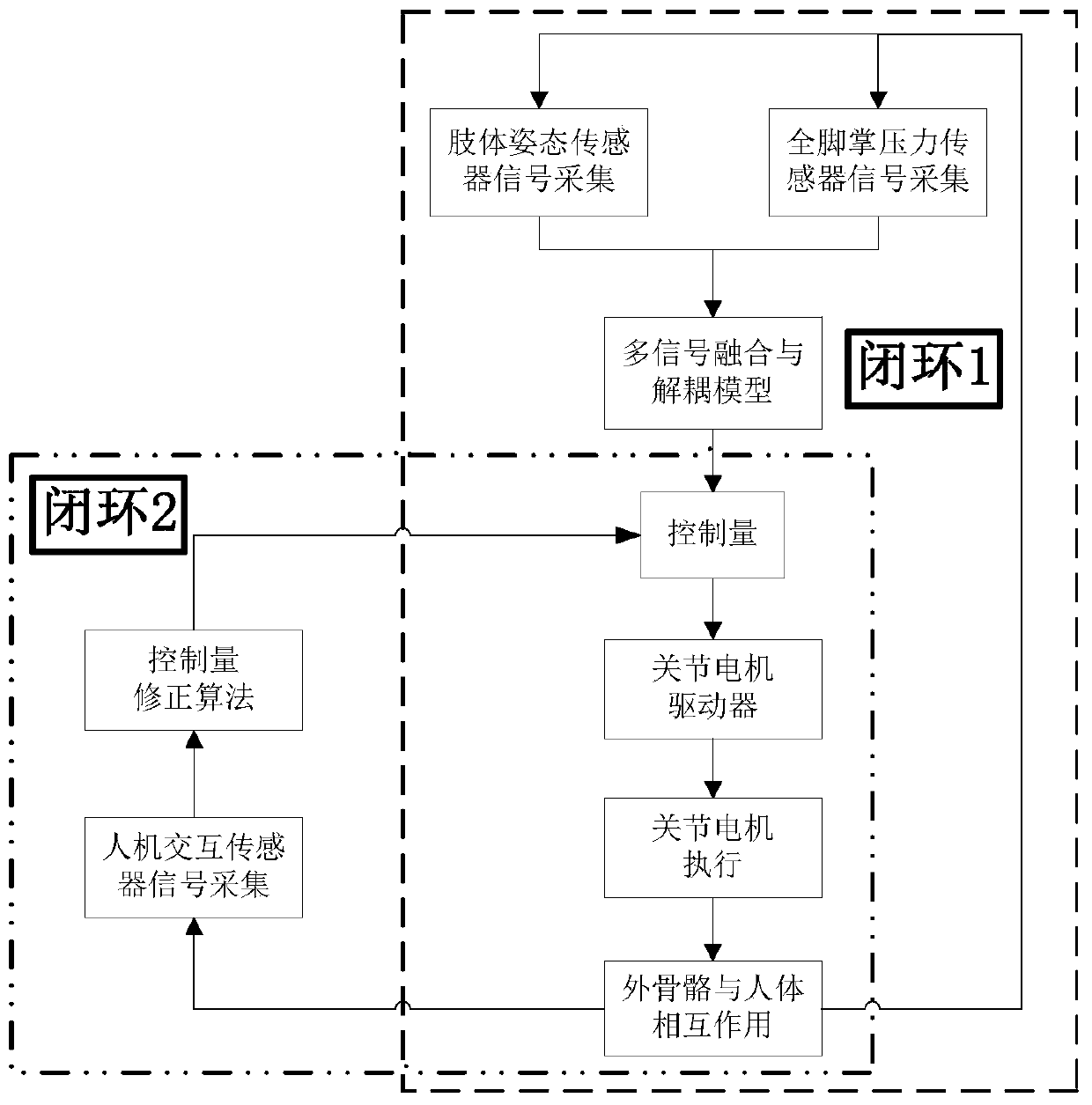 Multi-joint combined control system and method for exoskeleton robot