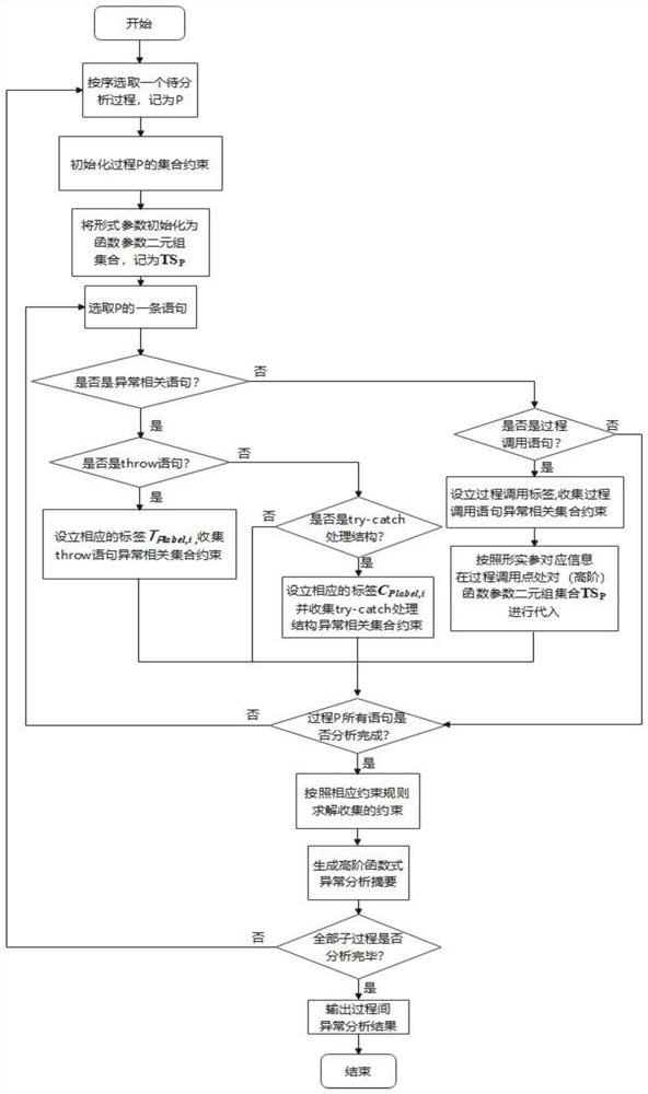 C + + interprocess anomaly analysis system and method based on high-order function