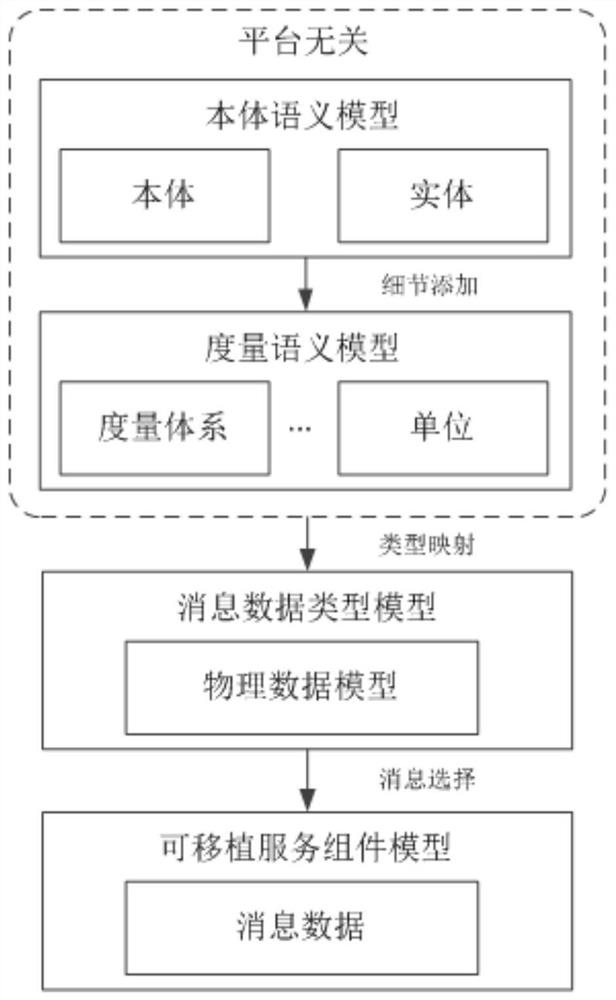 Shared data model control system and data architecture generation method based on gosaa