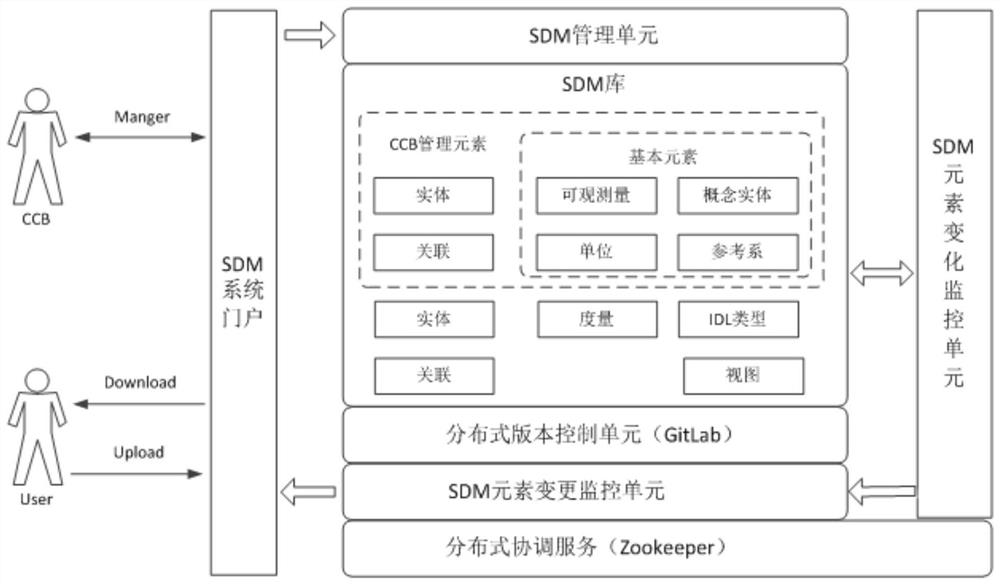 Shared data model control system and data architecture generation method based on gosaa