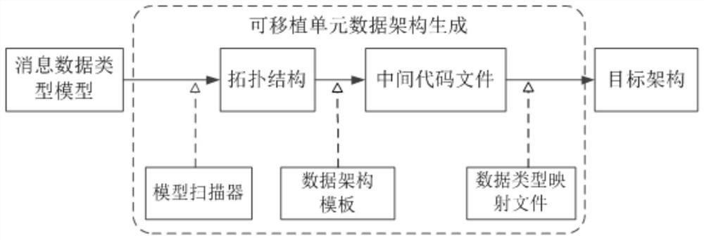 Shared data model control system and data architecture generation method based on gosaa