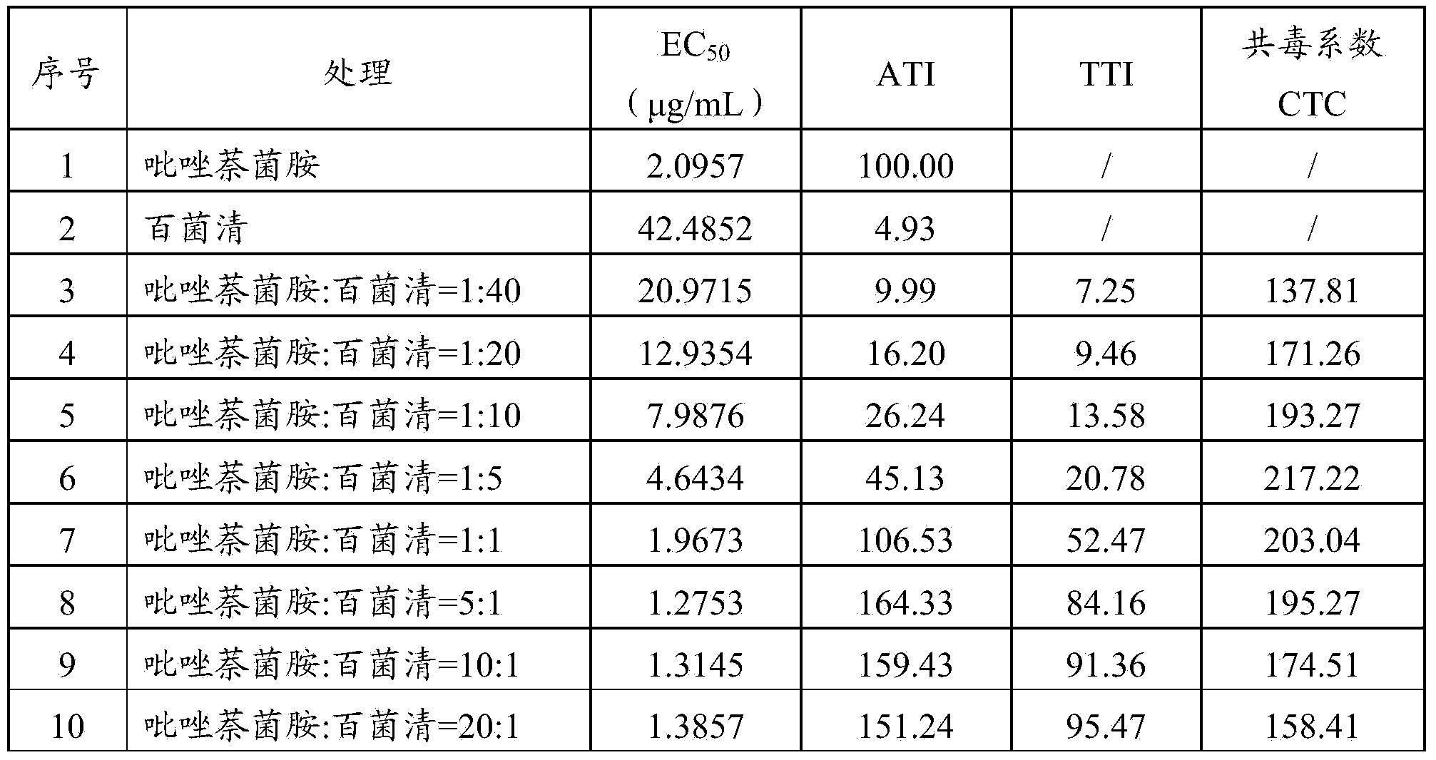 Synergistic sterilization composition and application thereof