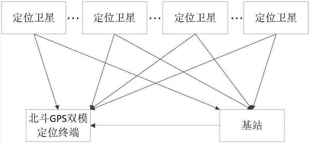 Beidou GPS dual-mode positioning method, positioning terminal and positioning system