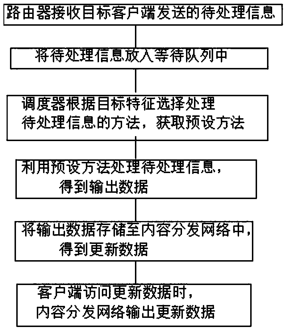 Management method and device of distributed file system and server