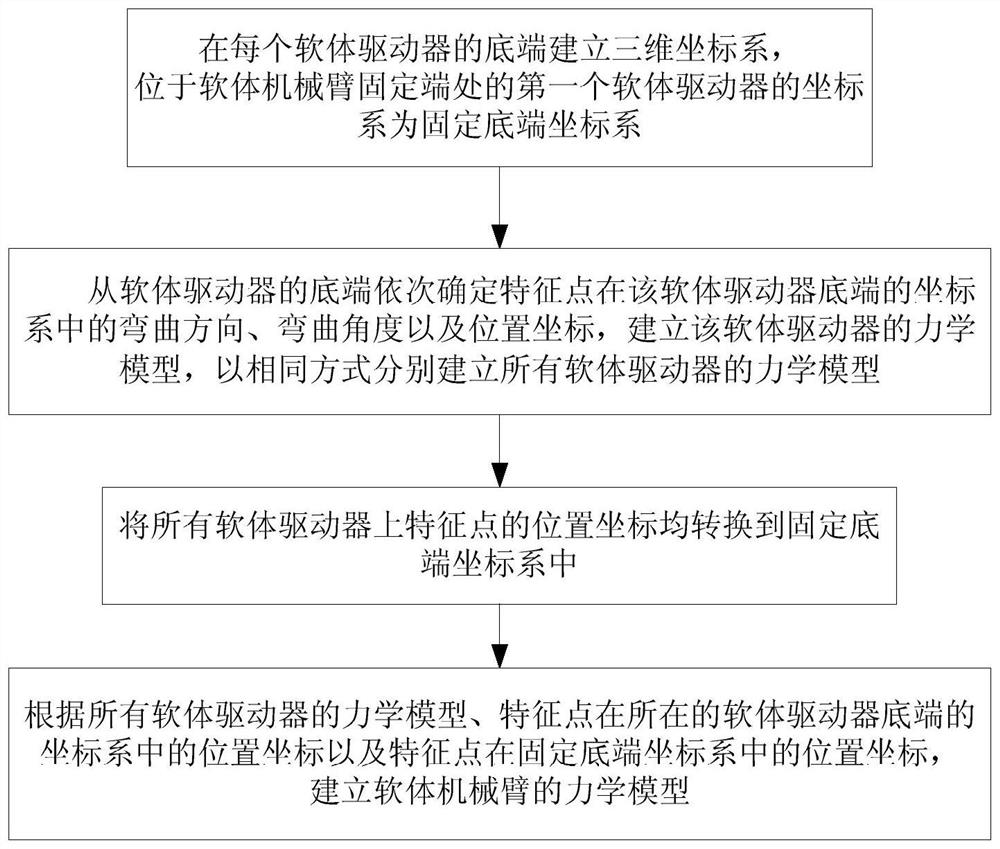 Establishment method and control method of mechanical model of soft manipulator