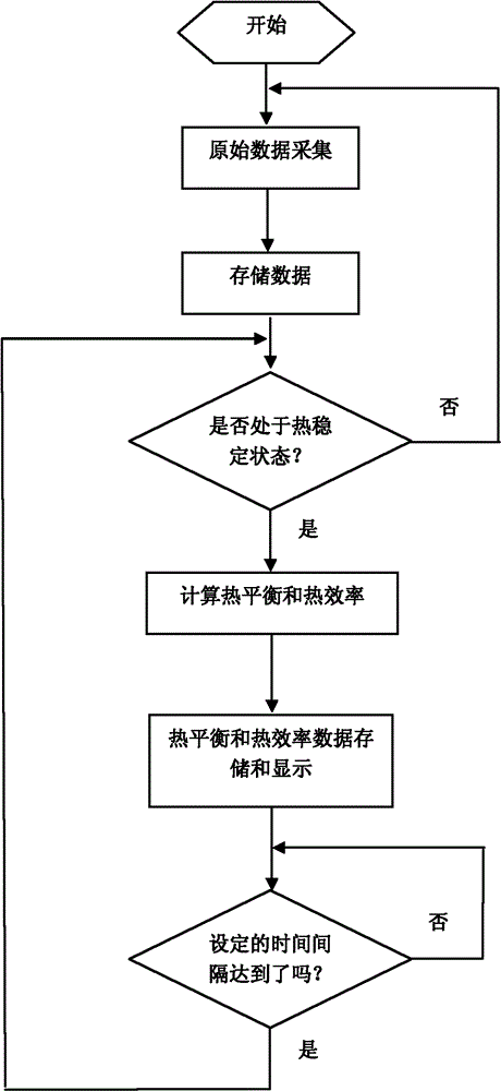 Method for testing dynamic thermal balance of steel rolling industrial furnace