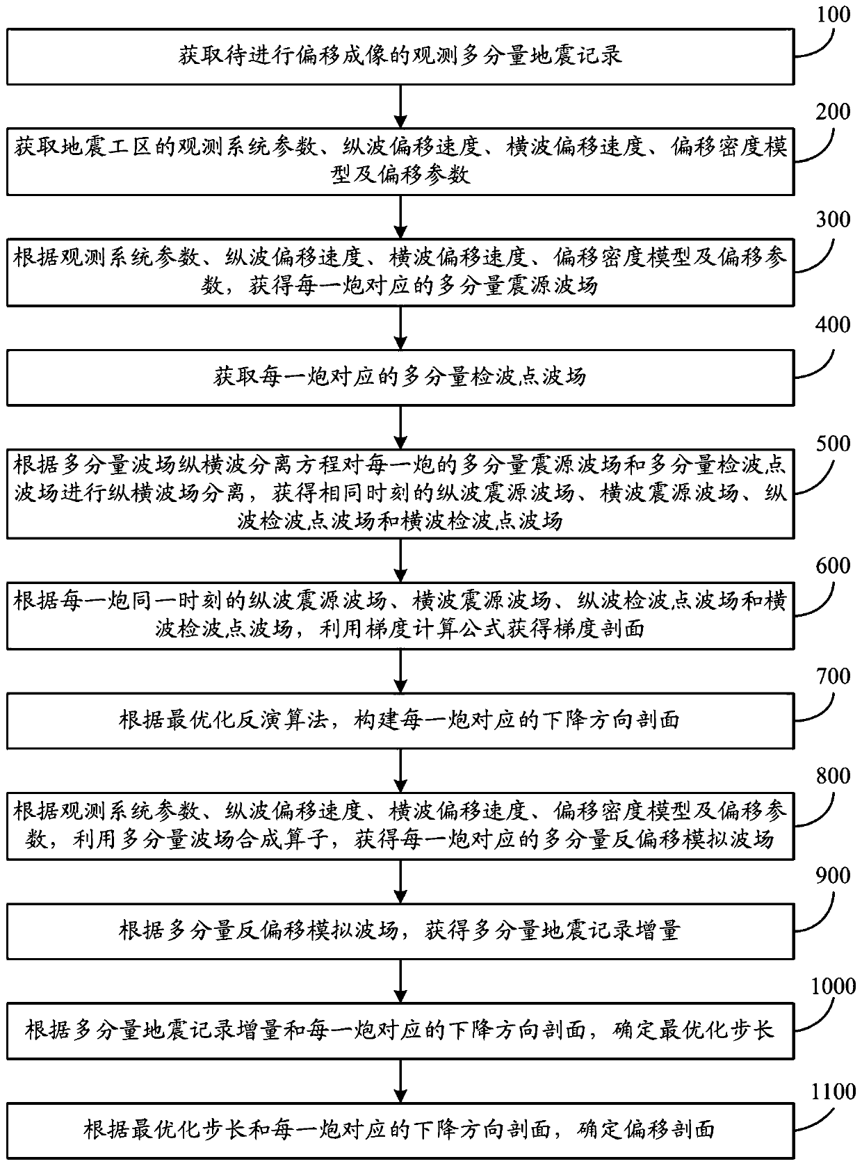 A multi-component seismic data migration imaging method and system