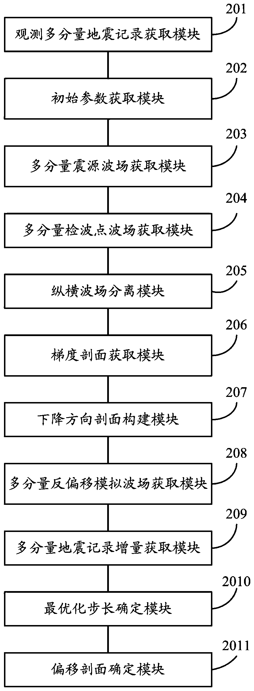 A multi-component seismic data migration imaging method and system