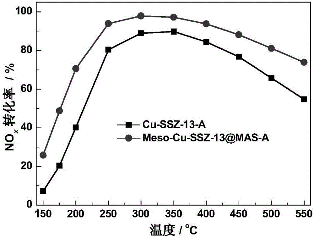 Cu-SSZ-13 molecular sieve based catalyst adopting core-shell structure as well as preparation and application of catalyst
