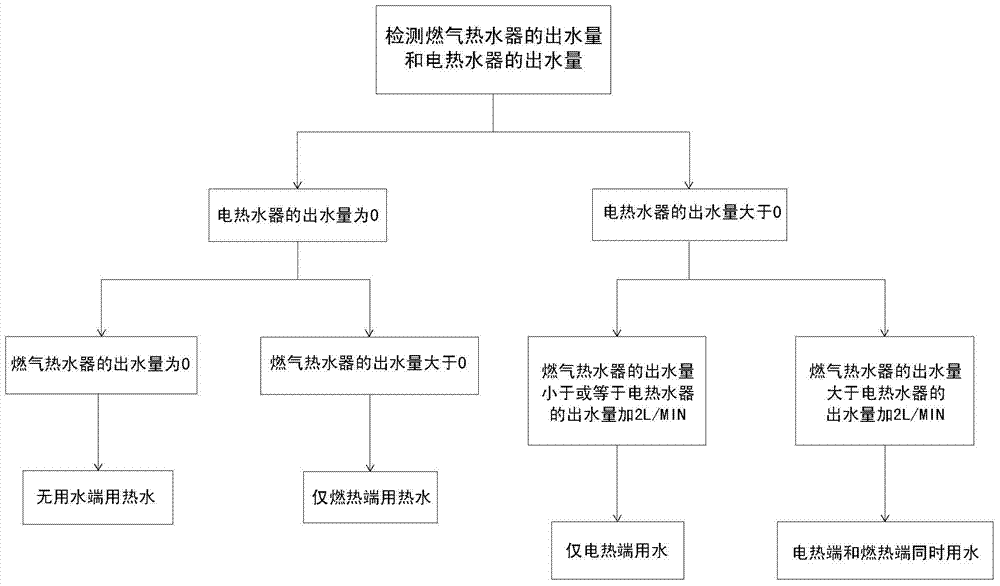 Fuel-electricity complementary hot water system and its control method