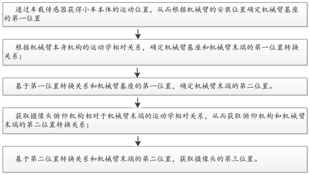 Indoor three-dimensional reconstruction information acquisition device and device camera position acquisition method