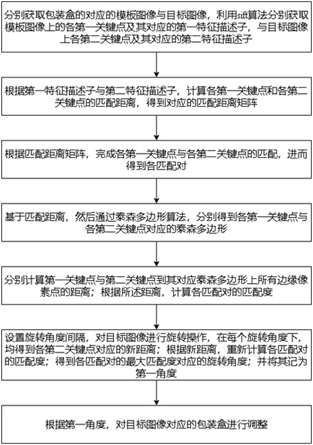 Application of electronic equipment to identify color printing packaging pattern method and its computer vision system