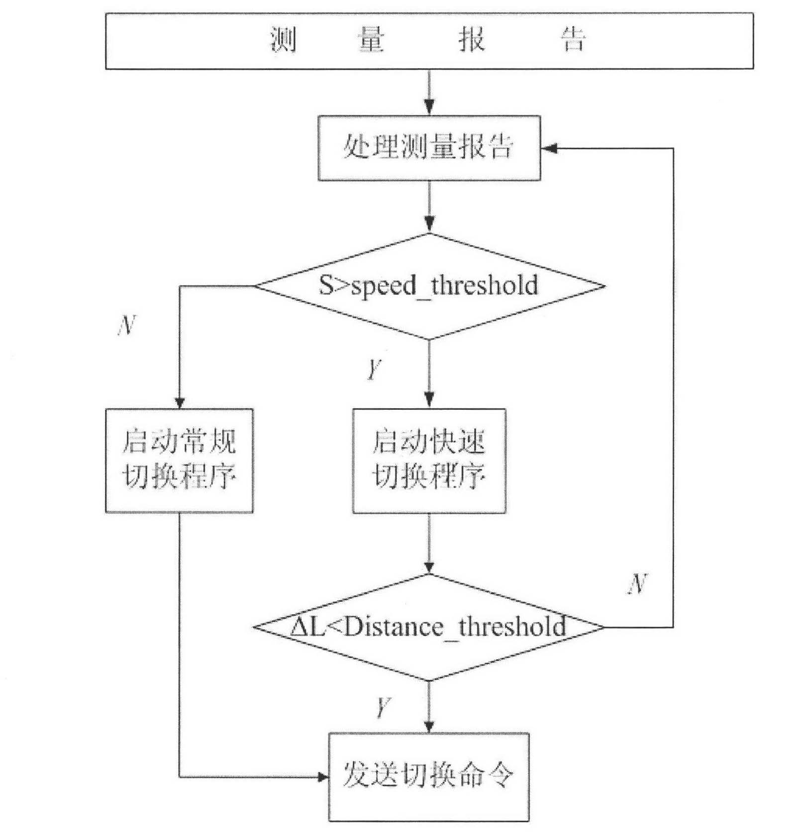 A fast switching method of td-lte communication system based on geographic location information