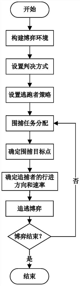 Multi-agent pursuit problem modeling and hunting strategy generating method