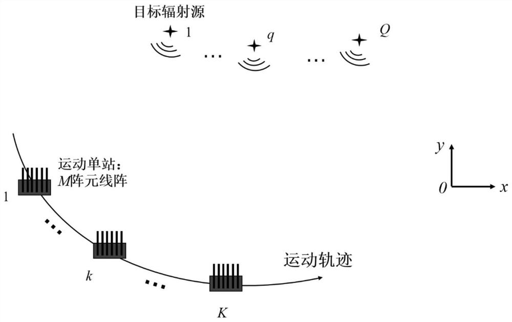 High-precision motion single-station direct positioning method based on arrival angle and Doppler frequency shift