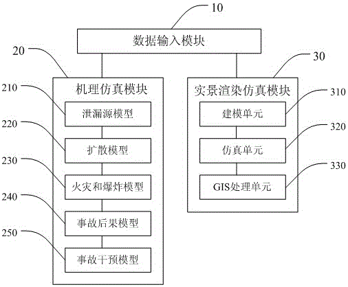 Oil and gas pipeline accident simulation system and method