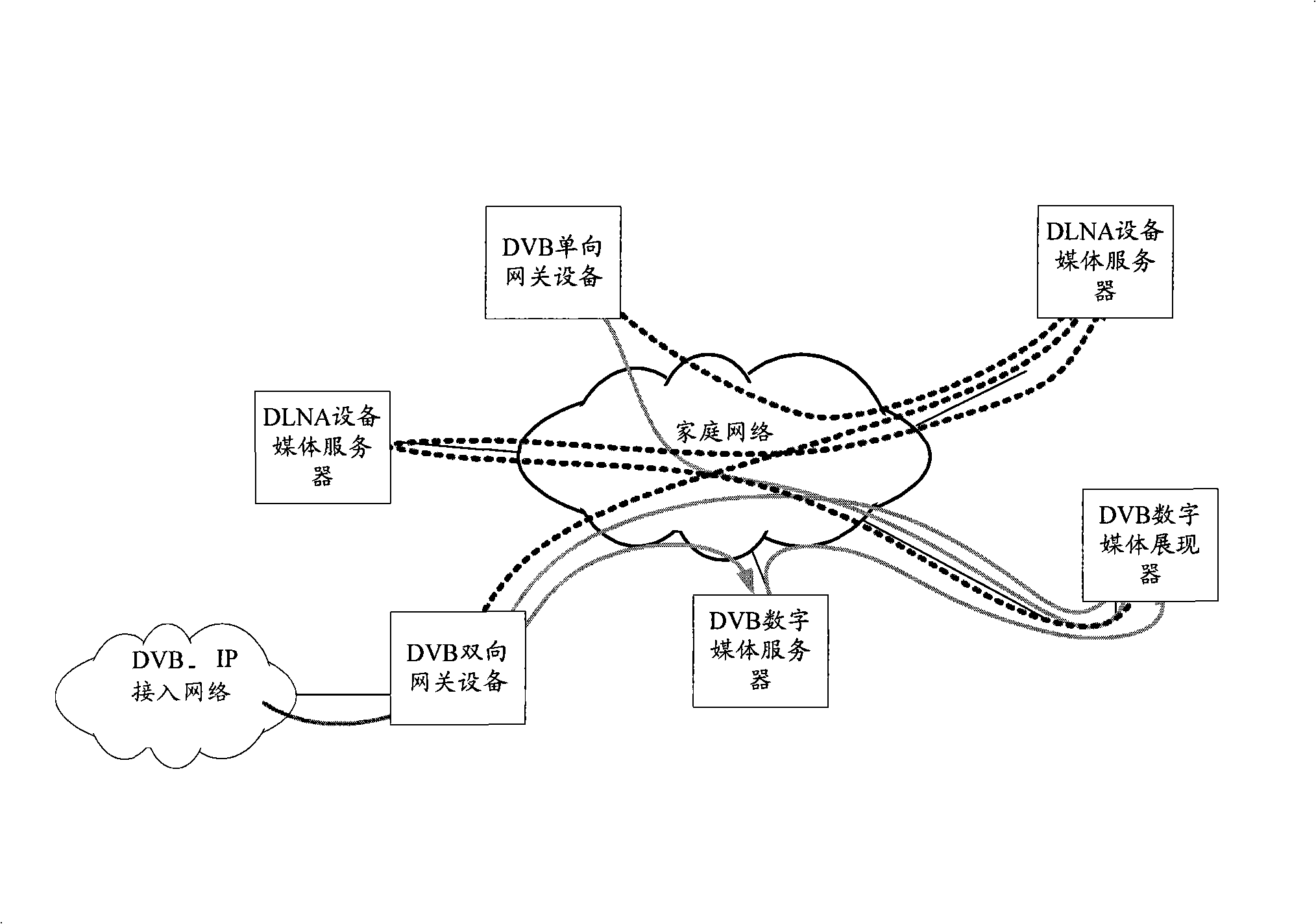 System, method and apparatus for implementing business continuity in household network circumstance