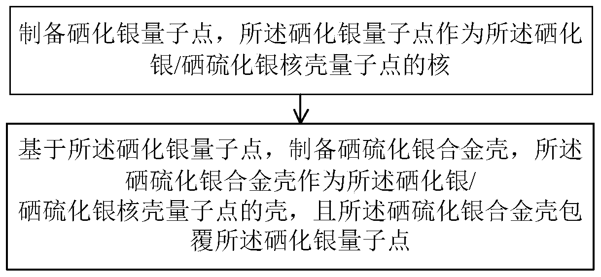 Silver selenide/silver selenide sulfide core-shell quantum dot, electro-optic modulator and preparation method