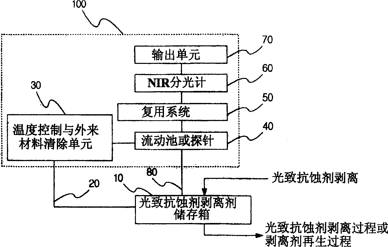 Method of controlling photoresist stripping process and regenerating photoresist stripper composition based on near infrared spectrometer