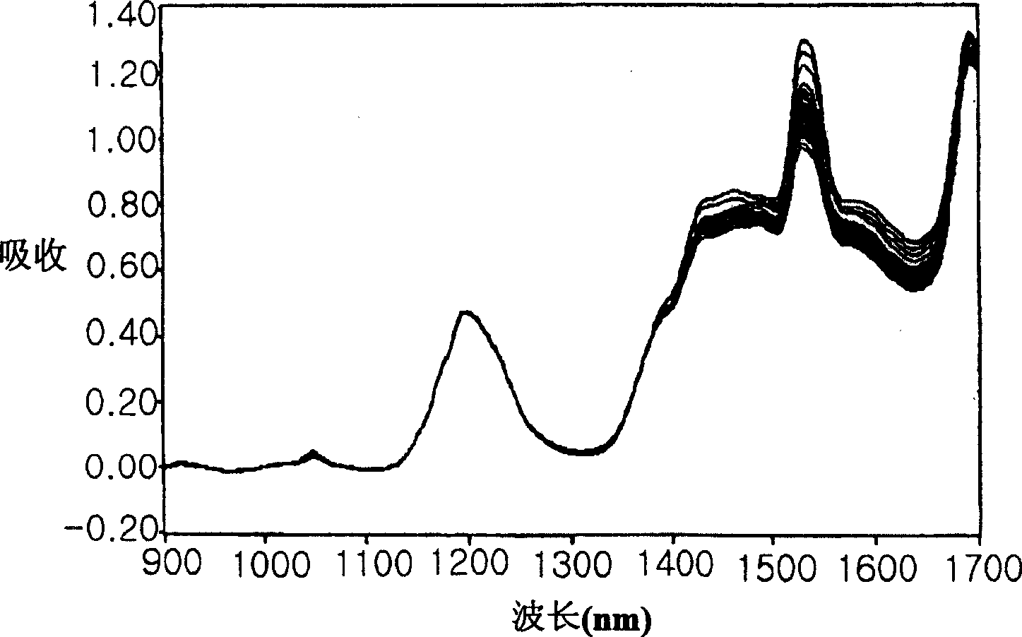 Method of controlling photoresist stripping process and regenerating photoresist stripper composition based on near infrared spectrometer