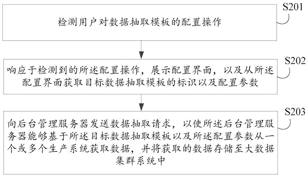 Data extraction method and device, electronic equipment, storage medium and program product