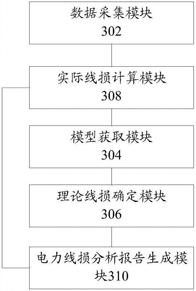 Electric power line loss analysis method, device and system