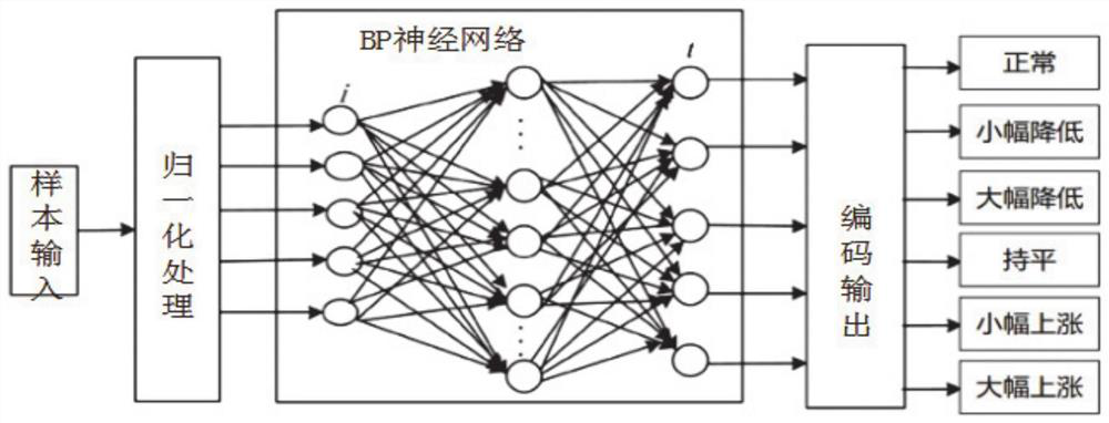 Electricity price prediction method based on quantum immune optimization BP neural network algorithm